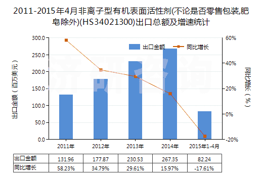 2011-2015年4月非離子型有機(jī)表面活性劑(不論是否零售包裝,肥皂除外)(HS34021300)出口總額及增速統(tǒng)計